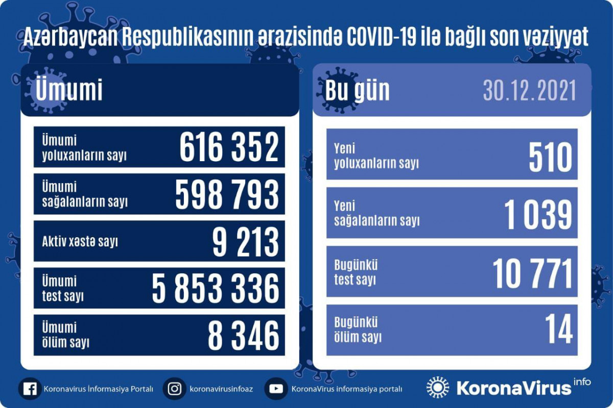Azerbaijan logs 510 fresh COVID-19 cases, 14 deaths over the last 24 hours