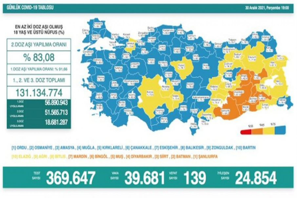 Türkiyədə bu gün koronavirusdan 139 nəfər ölüb