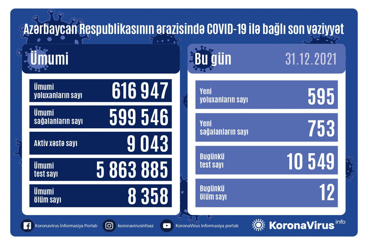 koronavirus statistikası, 31 dekabr