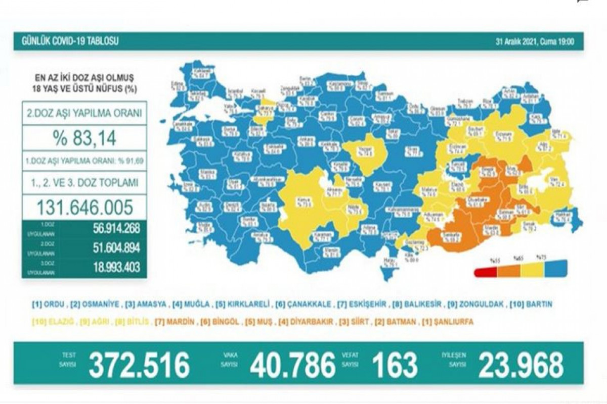 Türkiyədə daha 163 koronavirus xəstəsi vəfat edib