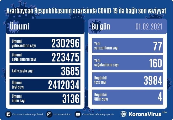 В Азербайджане выявлено 77 новых случаев заражения коронавирусом, 160 человек вылечились, 4 скончались