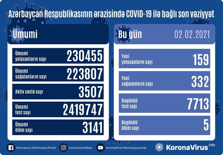 В Азербайджане выявлено еще 159 случаев заражения коронавирусом, 332 человека вылечились, 5 человек скончались