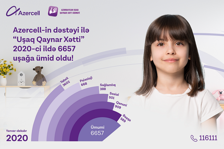 Children Hotline" service supported by Azercell received 6657 queries in 2020!