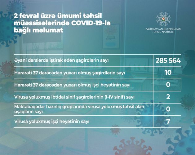За сутки в Азербайджане заразились коронавирусом 2 учащихся, 7 работников школ