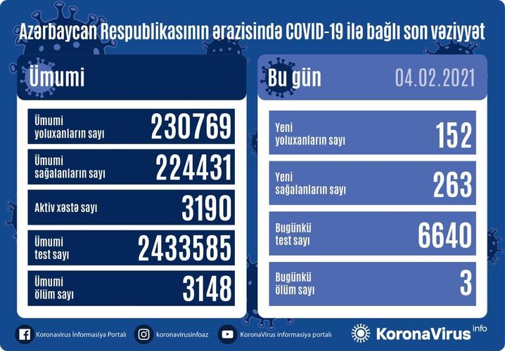 В Азербайджане выявлено 152 новых случая заражения коронавирусом, 263 человека вылечились, 3 человека скончались