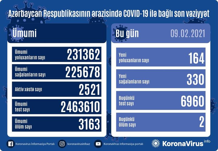 Azerbaijan documents 164 fresh coronavirus cases, 330 recoveries, 2 deaths in the last 24 hours