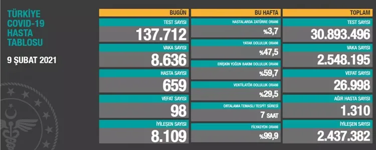 Türkiyədə COVID-19-dan 98 nəfər ölüb