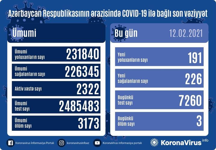 В Азербайджане выявлен еще 191 случай заражения коронавирусом, 226 человек вылечились, 3 человека скончались