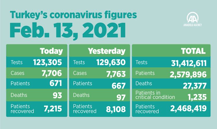 Turkey reports over 6,287 new coronavirus infections