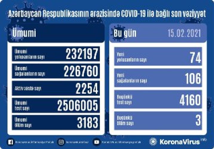 В Азербайджане выявлено еще 74 случая заражения COVID-19, 106 человек вылечились, 3 скончались