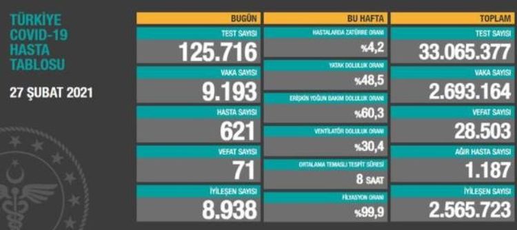 Türkiyədə bu gün koronavirusdan 71 nəfər vəfat edib