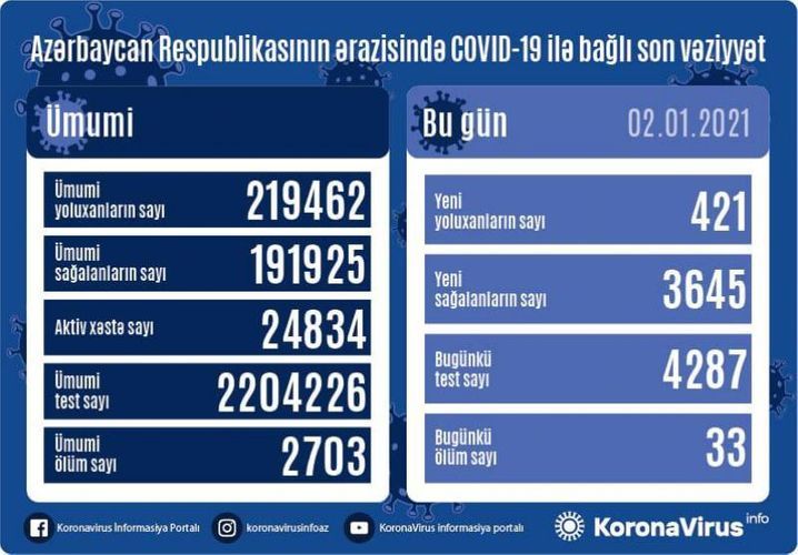 В Азербайджане выявлен еще 421 случай заражения коронавирусом, 3645 человек вылечились, 33 скончались