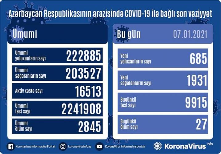 Azerbaijan documents 1,931 recoveries, 685 fresh coronavirus cases, 27 deaths in the last 24 hours