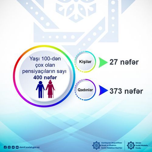 Обнародовано число пенсионеров в Азербайджане, которым за 100 лет