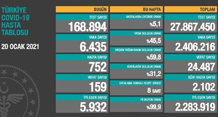 Türkiyədə COVID-19-dan 159 nəfər ölüb