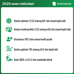 "Rabitəbank" ötən ili 12% artımla başa vurub - FOTO