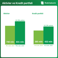 "Rabitəbank" ötən ili 12% artımla başa vurub - FOTO