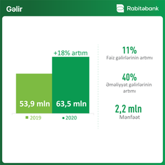 "Rabitəbank" ötən ili 12% artımla başa vurub - FOTO