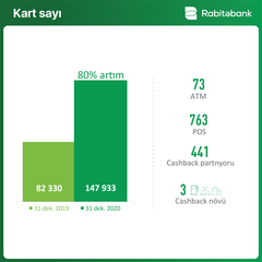 "Rabitəbank" ötən ili 12% artımla başa vurub - FOTO