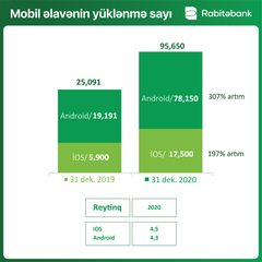 "Rabitəbank" ötən ili 12% artımla başa vurub - FOTO