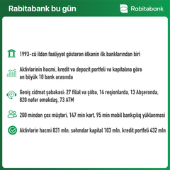 "Rabitəbank" ötən ili 12% artımla başa vurub - FOTO