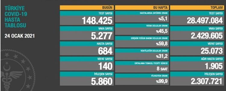 Türkiyədə bu gün koronavirusdan 140 nəfər ölüb