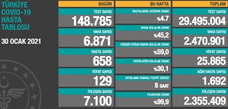Türkiyədə bu gün koronavirusdan 129 nəfər ölüb