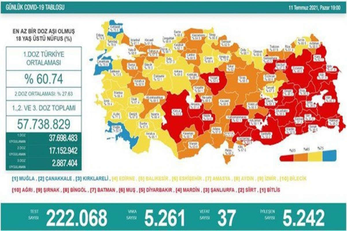 Türkiyədə bu gün koronavirusdan 37 nəfər ölüb