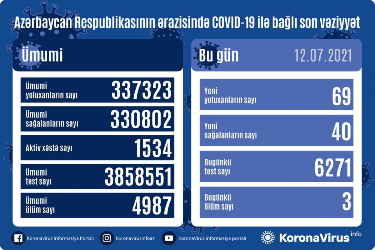 В Азербайджане за сутки выявлено 69 новых случаев заражения коронавирусом, 40 человек вылечились