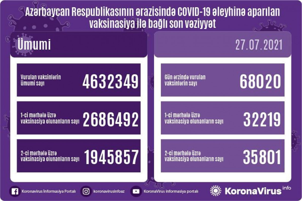 Число вакцинированных в Азербайджане