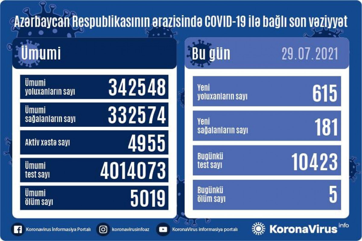 В Азербайджане выявлено еще 615  случаев заражения коронавирусом, 181 человек вылечился