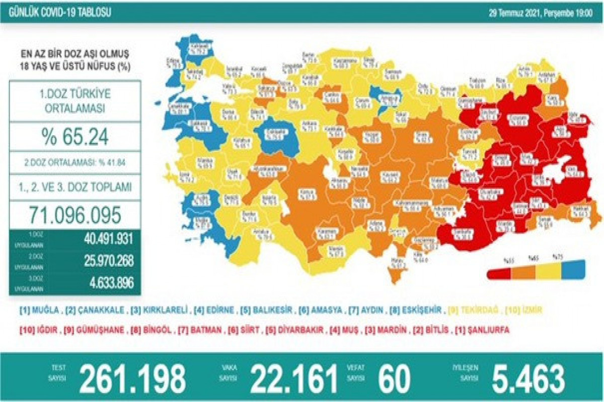 Türkiyədə son sutkada koronavirusdan 60 nəfər ölüb