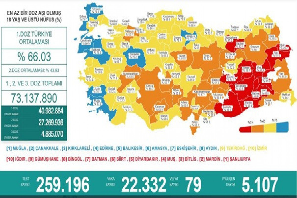 Türkiyədə bu gün koronavirusdan 79 nəfər ölüb