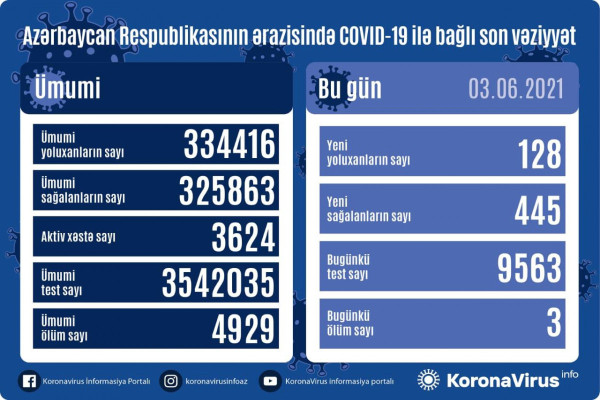 В Азербайджане за сутки выявлено 128 случаев заражения COVID-19, вылечились 445 человек