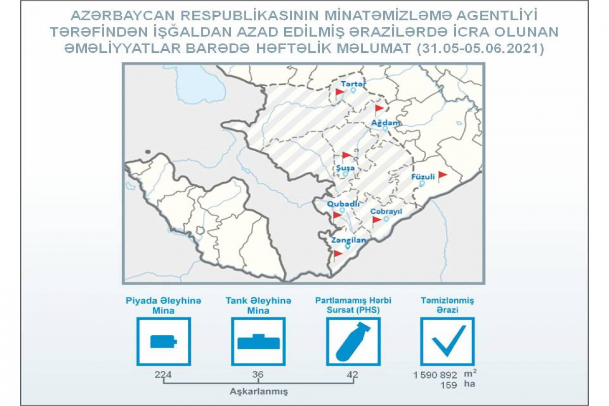 ANAMA: İşğaldan azad edilmiş ərazilərdə son həftədə 260 mina aşkarlanıb