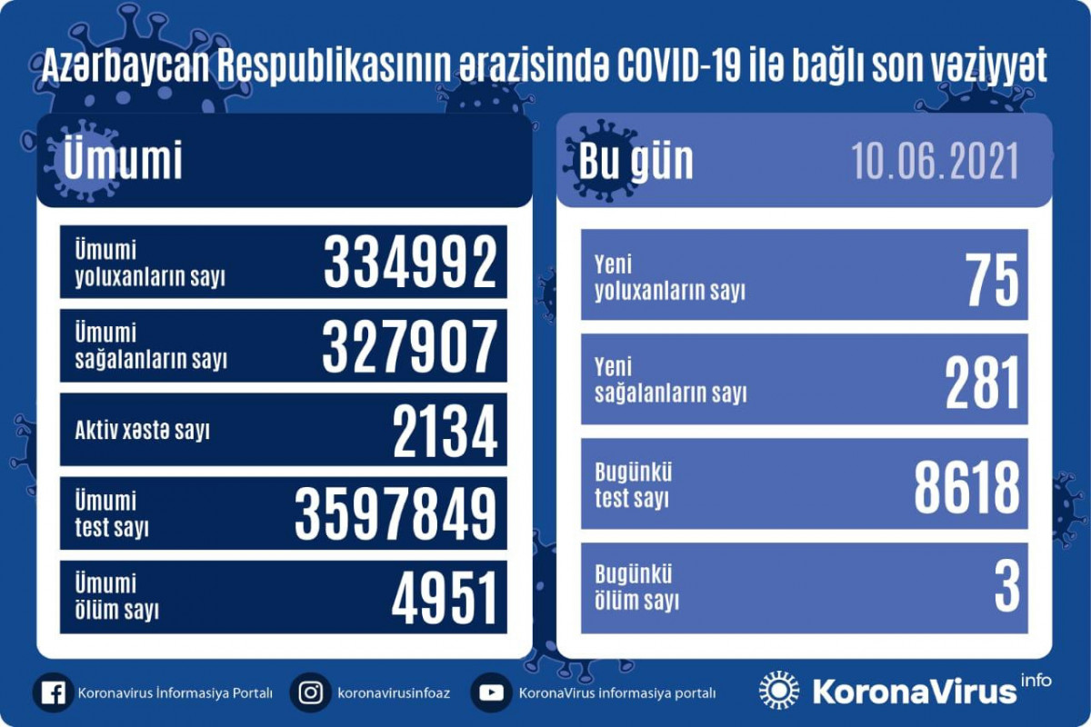 Azerbaijan documents 75 fresh coronavirus cases, 281 recoveries, 3 deaths in the last 24 hours