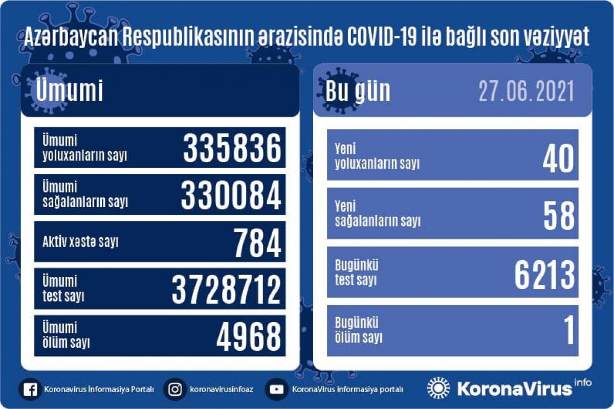 В Азербайджане за сутки выявлено 40 случаев заражения COVID-19, вылечились 58 человек, скончался 1 человек