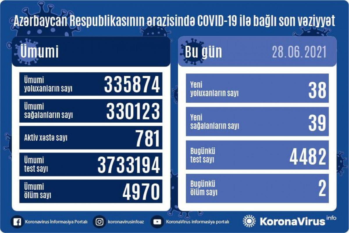 В Азербайджане выявлено еще 38 случаев заражения коронавирусом, 39 человек вылечились-ВИДЕО 