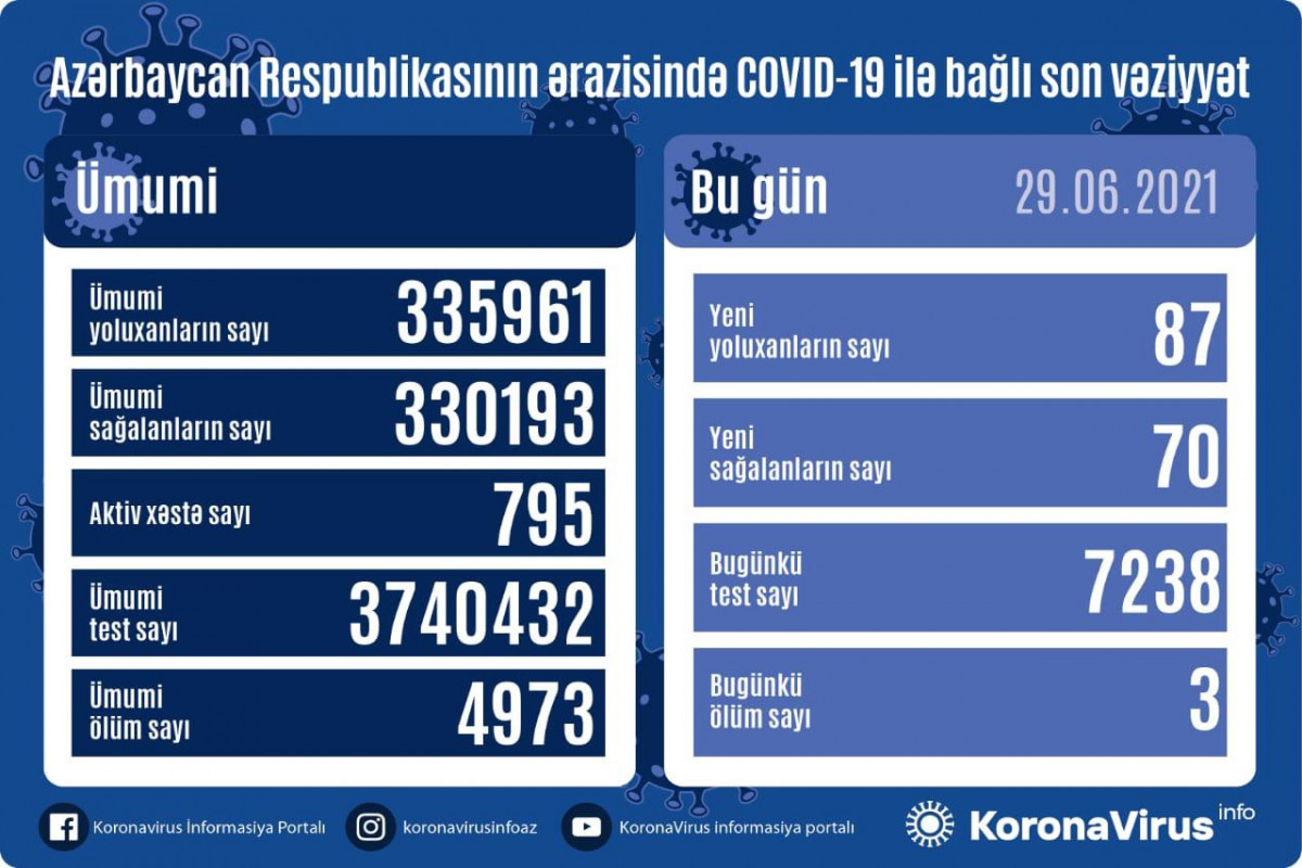 Azerbaijan documents 87 fresh coronavirus cases, 70 recoveries, 3 deaths in the last 24 hours