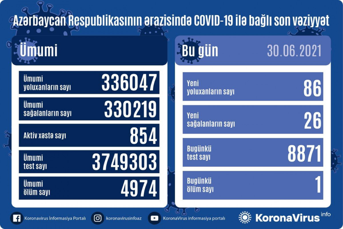 Azerbaijan documents 86 fresh coronavirus cases, 26 recoveries, 1 death in the last 24 hours