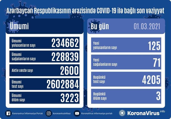 В Азербайджане выявлено еще 125 случаев заражения коронавирусом, 71 человек вылечился, 3 скончались