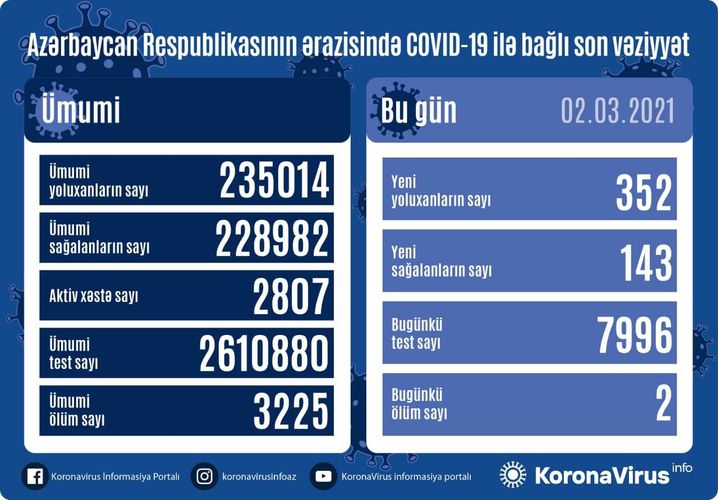В Азербайджане выявлено еще 352 случая заражения коронавирусом, 143 человека вылечились, 2 скончались