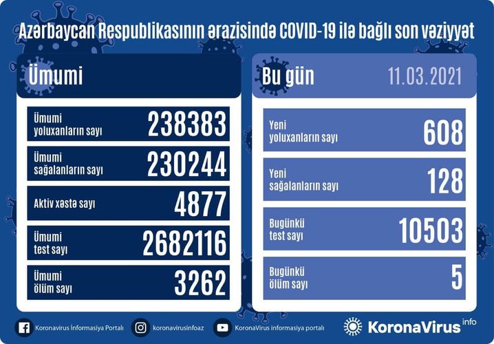 В Азербайджане выявлено еще 608 случаев заражения коронавирусом, 128 человек вылечились, 5 скончались