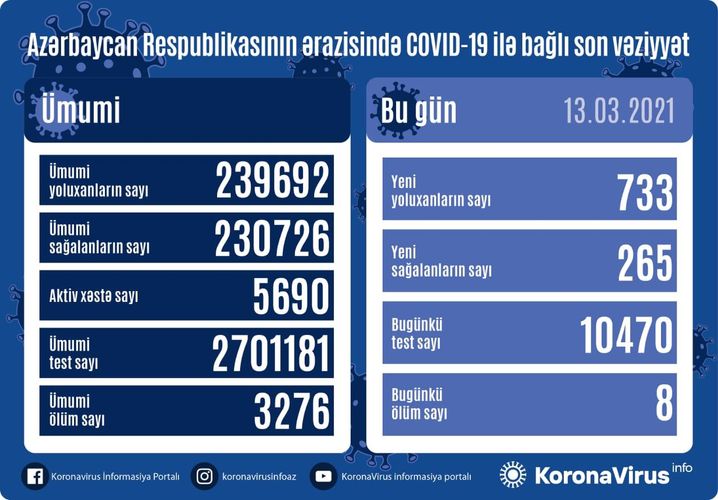 В Азербайджане выявлено еще 733 случая заражения коронавирусом, 265 человек вылечились, 8 скончались