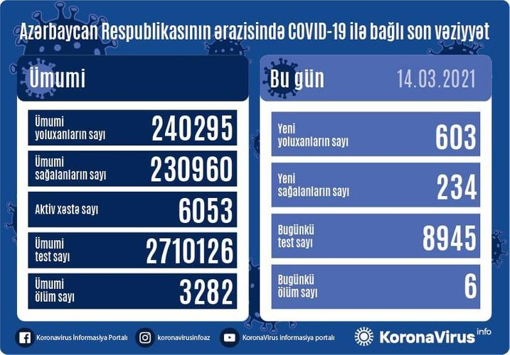 В Азербайджане выявлено еще 603 случая заражения COVID-19, 234 человека вылечились, 6 скончались