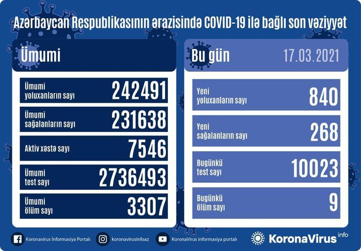 Azerbaijan documents 840 fresh coronavirus cases, 268 recoveries, 9 deaths in the last 24 hours