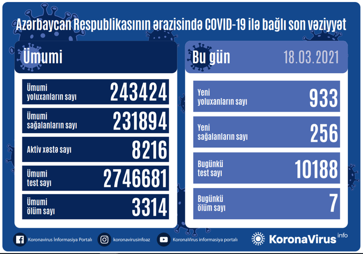 В Азербайджане выявлено еще 933 случая заражения коронавирусом, 256 человек вылечились, 7 скончались