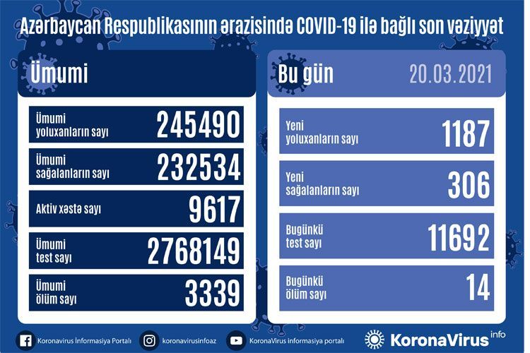 В Азербайджане выявлено еще 1 187 случаев заражения COVID-19, 306 человек вылечились, 14 скончались