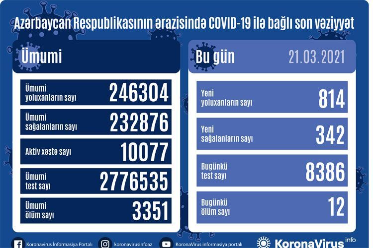 В Азербайджане выявлено еще 814 случаев заражения COVID-19, 342 человека вылечились, 12 скончались