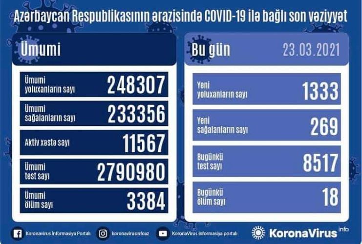 Азербайджане выявлено еще 1333 случая заражения COVID-19, 269 человек вылечились, 18 скончались